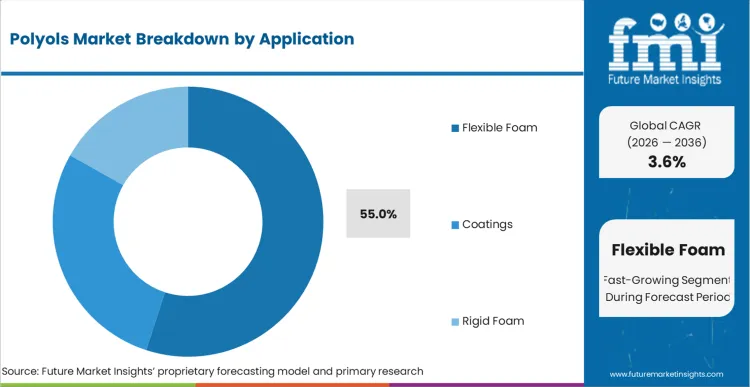 Polyols Market Analysis By Application