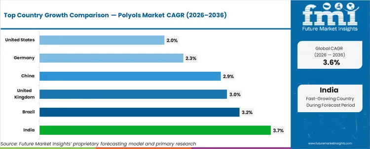 Polyols Market Cagr Analysis By Country