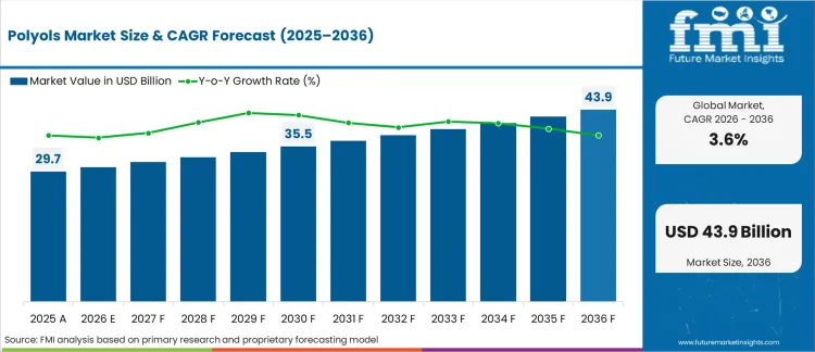 Polyols Market Market Value Analysis