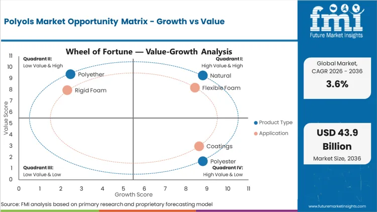 Polyols Market Opportunity Matrix Growth Vs Value