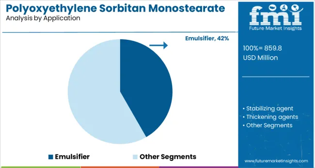 Polyoxyethylene Sorbitan Monostearate Market Analysis By Application