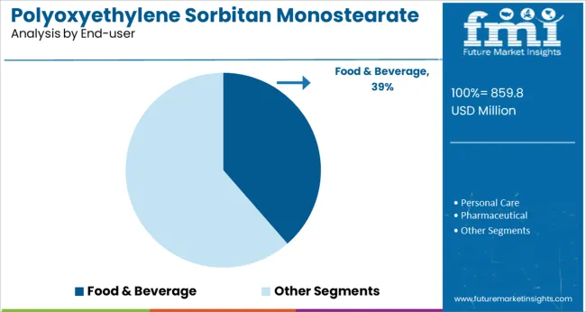 Polyoxyethylene Sorbitan Monostearate Market Analysis By End User