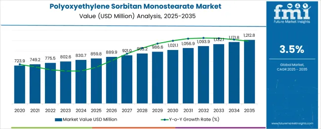 Polyoxyethylene Sorbitan Monostearate Market