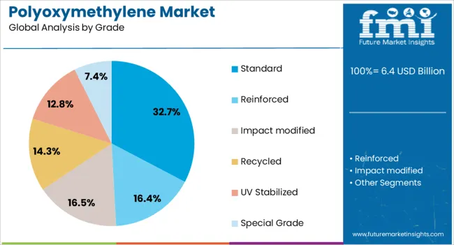 Polyoxymethylene Market Analysis By Grade