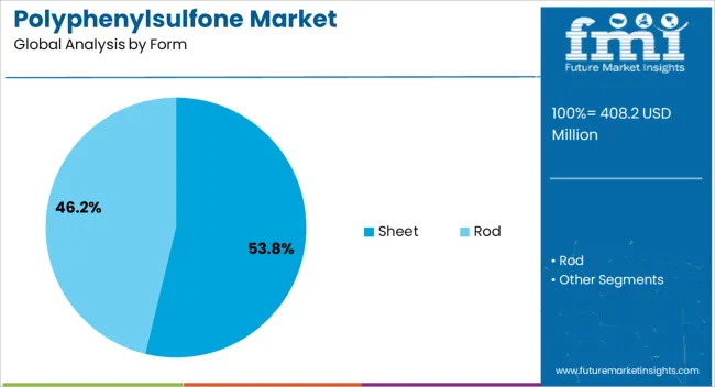 Polyphenylsulfone Market Analysis By Form