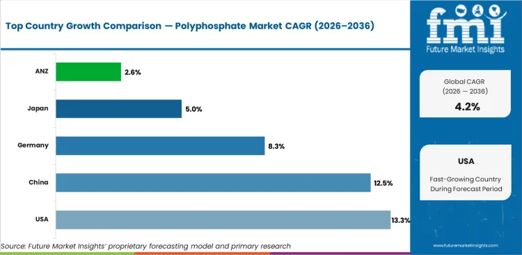 Polyphosphate Market Cagr Analysis By Country