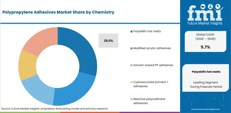 Polypropylene Adhesives Market Analysis By Chemistry