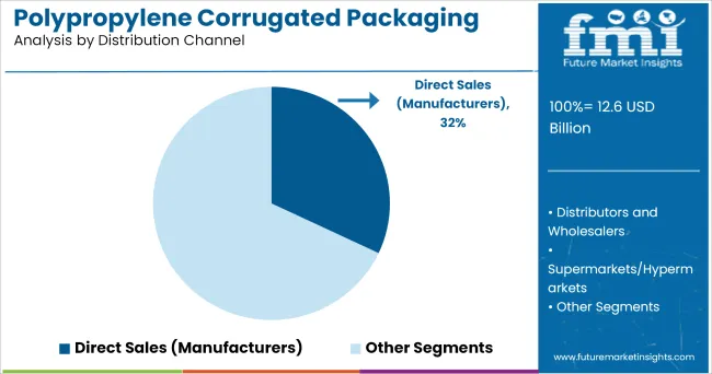 Polypropylene Corrugated Packaging Market Analysis By Distribution Channel