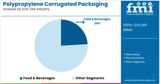 Polypropylene Corrugated Packaging Market Analysis By End Use Industry