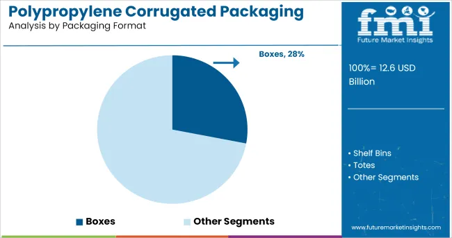 Polypropylene Corrugated Packaging Market Analysis By Packaging Format