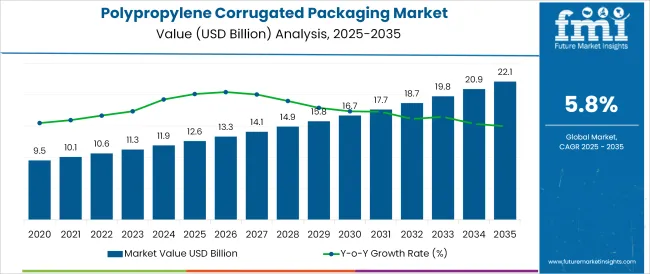 Polypropylene Corrugated Packaging Market