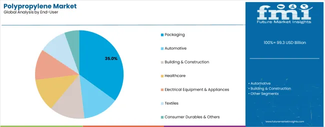 Polypropylene Market Analysis By End User Polypropylene Market Analysis By End User
