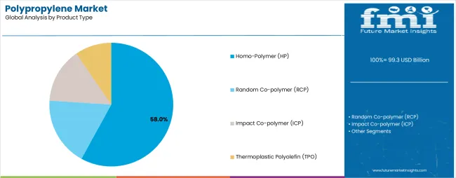 Polypropylene Market Analysis By Product Type Polypropylene Market Analysis By Product Type