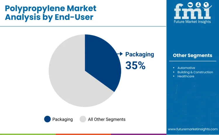 Polypropylene Market By End User