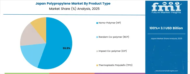 Polypropylene Market Japan Market Share Analysis By Product Type Polypropylene Market Japan Market Share Analysis By Product Type