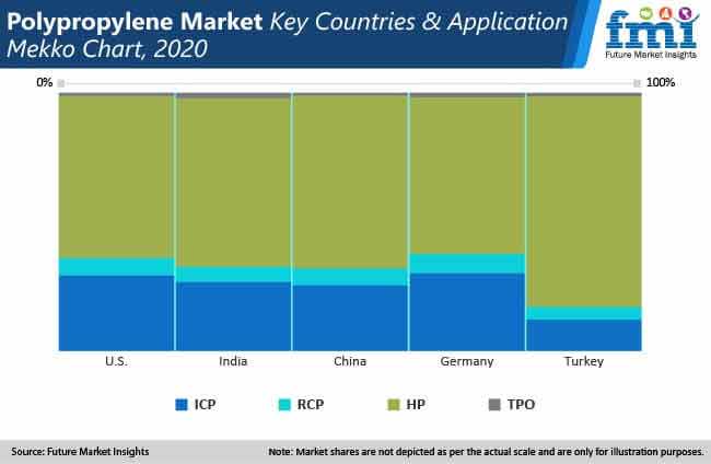 polypropylene market key countries and application mekko chart - Global Banking | Finance