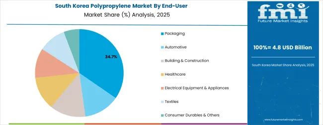 Polypropylene Market South Korea Market Share Analysis By End User Polypropylene Market South Korea Market Share Analysis By End User