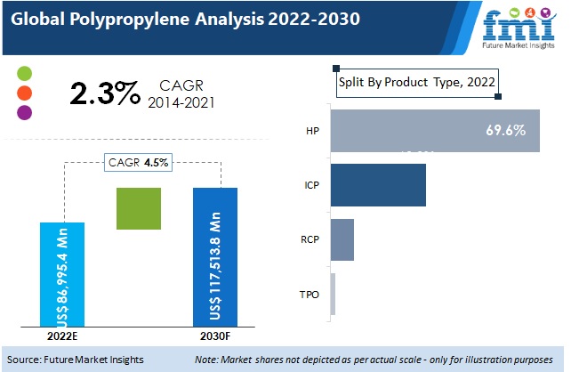 Polypropylene Market