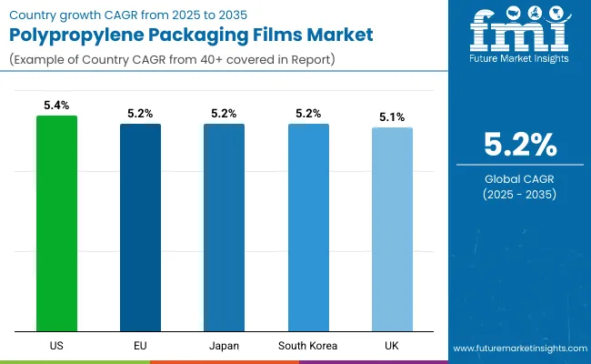 Polypropylene Packaging Films Market By Country