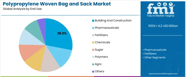 Polypropylene Woven Bag And Sack Market Analysis By End Use