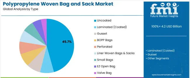 Polypropylene Woven Bag And Sack Market Analysis By Type