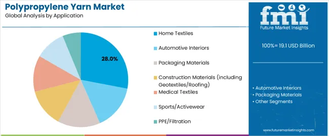 Polypropylene Yarn Market Analysis By Application Polypropylene Yarn Market Analysis By Application