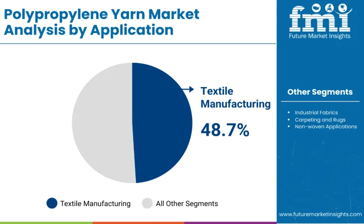 Polypropylene Yarn Market By Application