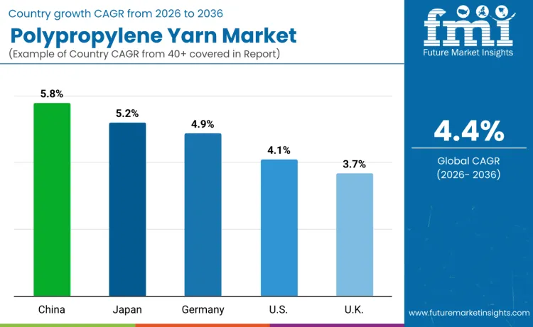 Polypropylene Yarn Market By Country