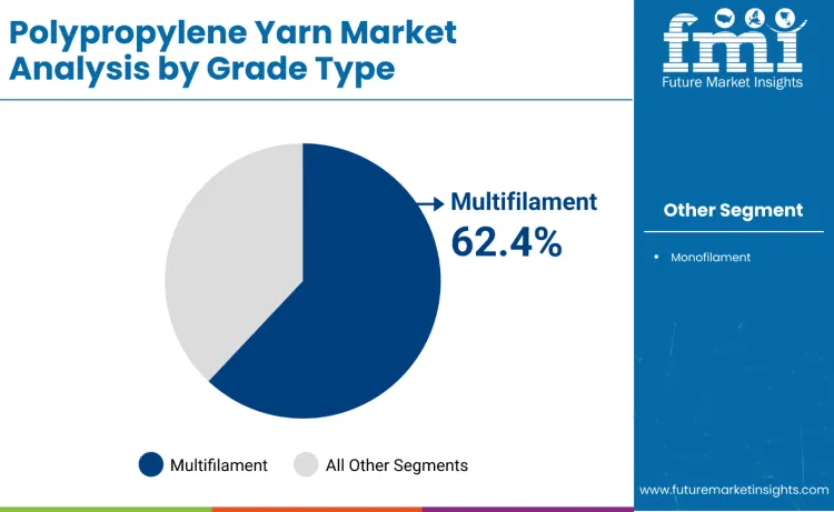 Polypropylene Yarn Market By Grade Type