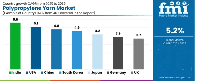Polypropylene Yarn Market Cagr Analysis By Country Polypropylene Yarn Market Cagr Analysis By Country