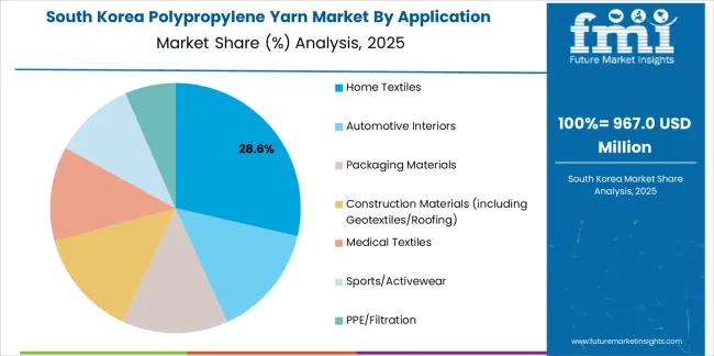 Polypropylene Yarn Market South Korea Market Share Analysis By Application Polypropylene Yarn Market South Korea Market Share Analysis By Application