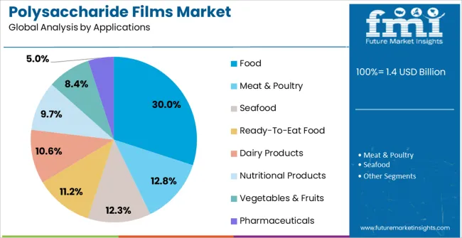 Polysaccharide Films Market Analysis By Applications