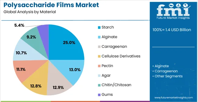 Polysaccharide Films Market Analysis By Material