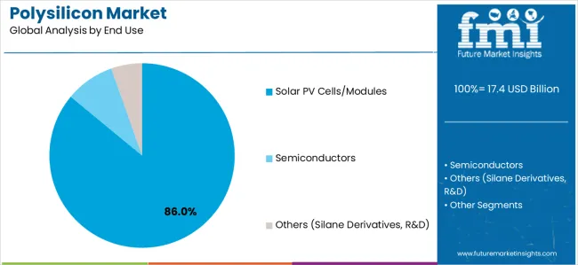 Polysilicon Market Analysis By End Use
