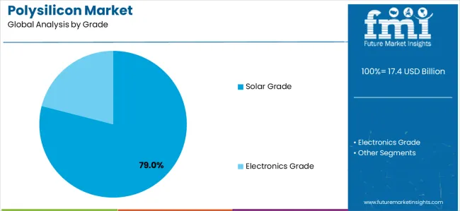 Polysilicon Market Analysis By Grade