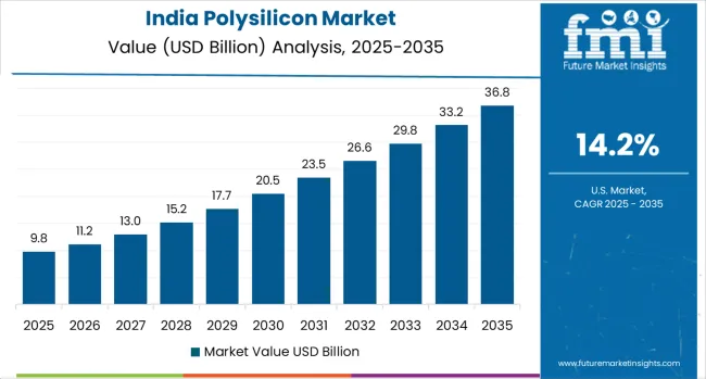 Polysilicon Market Country Value Analysis