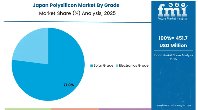 Polysilicon Market Japan Market Share Analysis By Grade