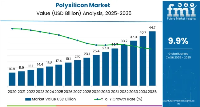 Polysilicon Market Market Value Analysis