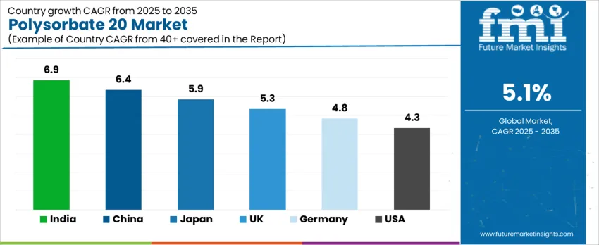 Polysorbate 20 Market Cagr Analysis By Country