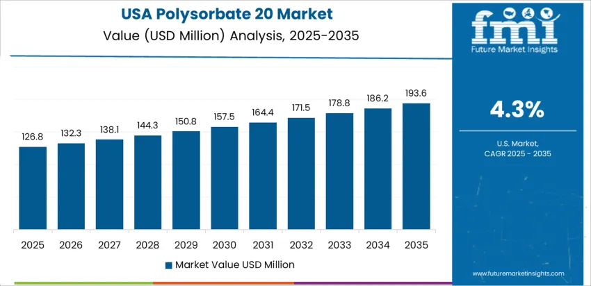 Polysorbate 20 Market Country Value Analysis