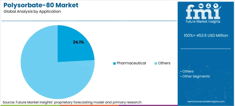 Polysorbate 80 Market Analysis By Application