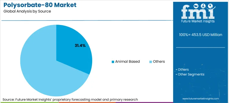 Polysorbate 80 Market Analysis By Source