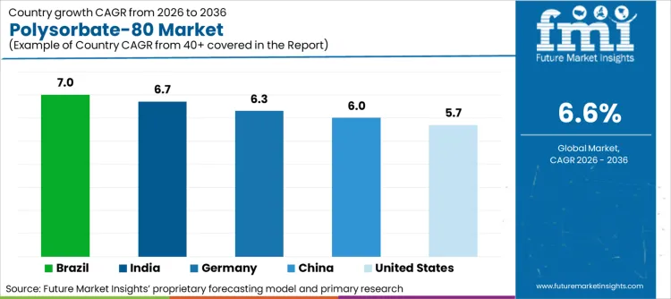 Polysorbate 80 Market Cagr Analysis By Country