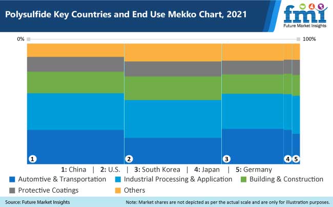 polysulfide key countries and end use mekko chart