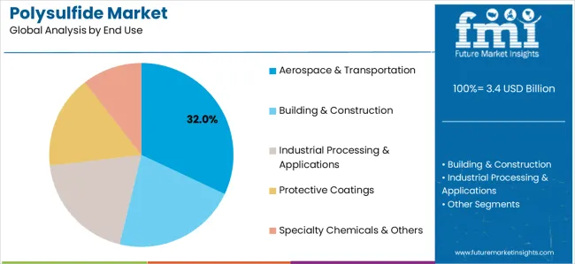 Polysulfide Market Analysis By End Use