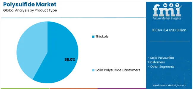 Polysulfide Market Analysis By Product Type