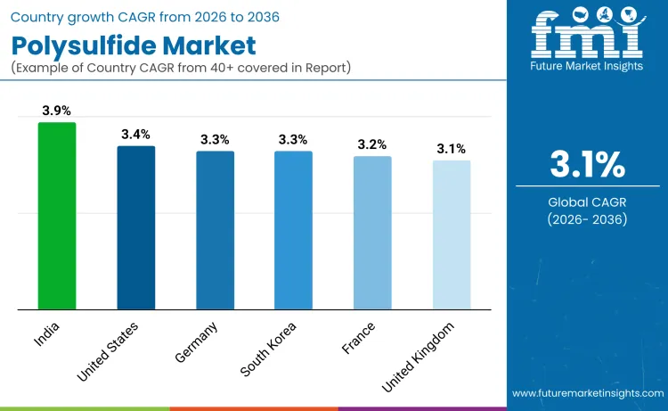 Polysulfide Market By Country Polysulfide Market By Country
