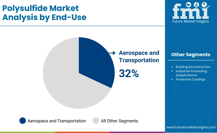 Polysulfide Market By End Use Polysulfide Market By End Use