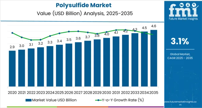 Polysulfide Market Market Value Analysis
