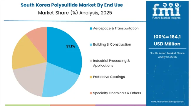 Polysulfide Market South Korea Market Share Analysis By End Use
